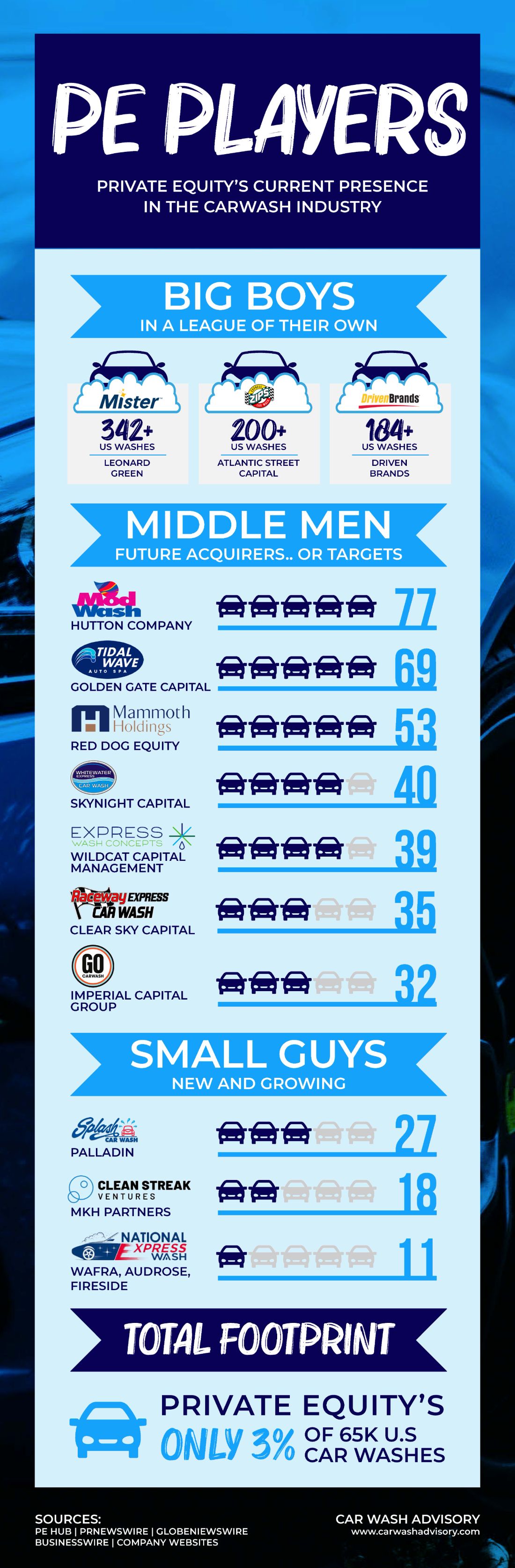 Private Equity and Institutional Investors in Car Washes and Car Wash Industry by CarWash Site Count Car Wash Company Size and Private Equity Investment Size