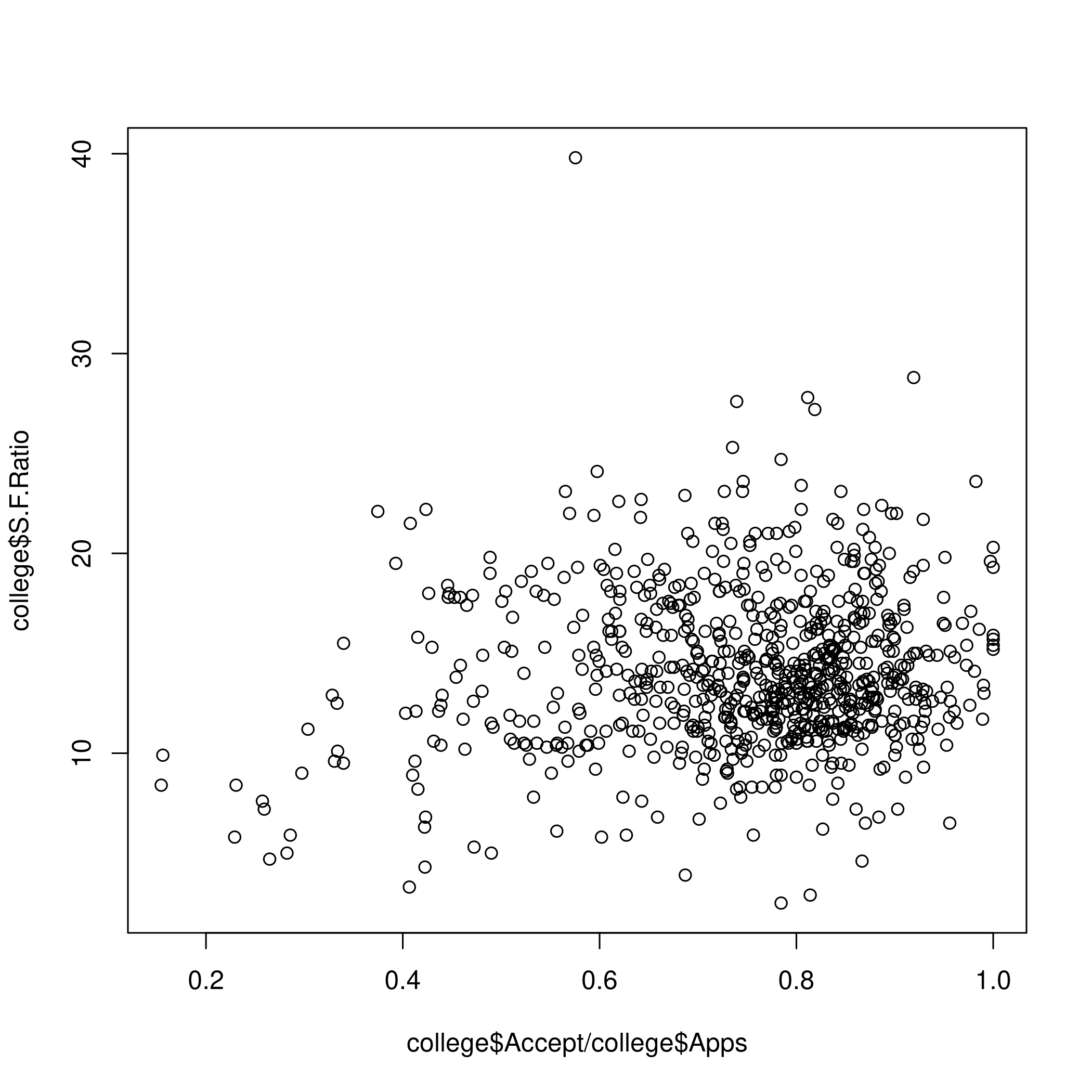 Figure 8: Acceptance and Student/Faculty ratio