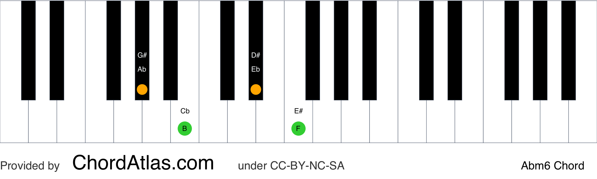 a flat minor notes