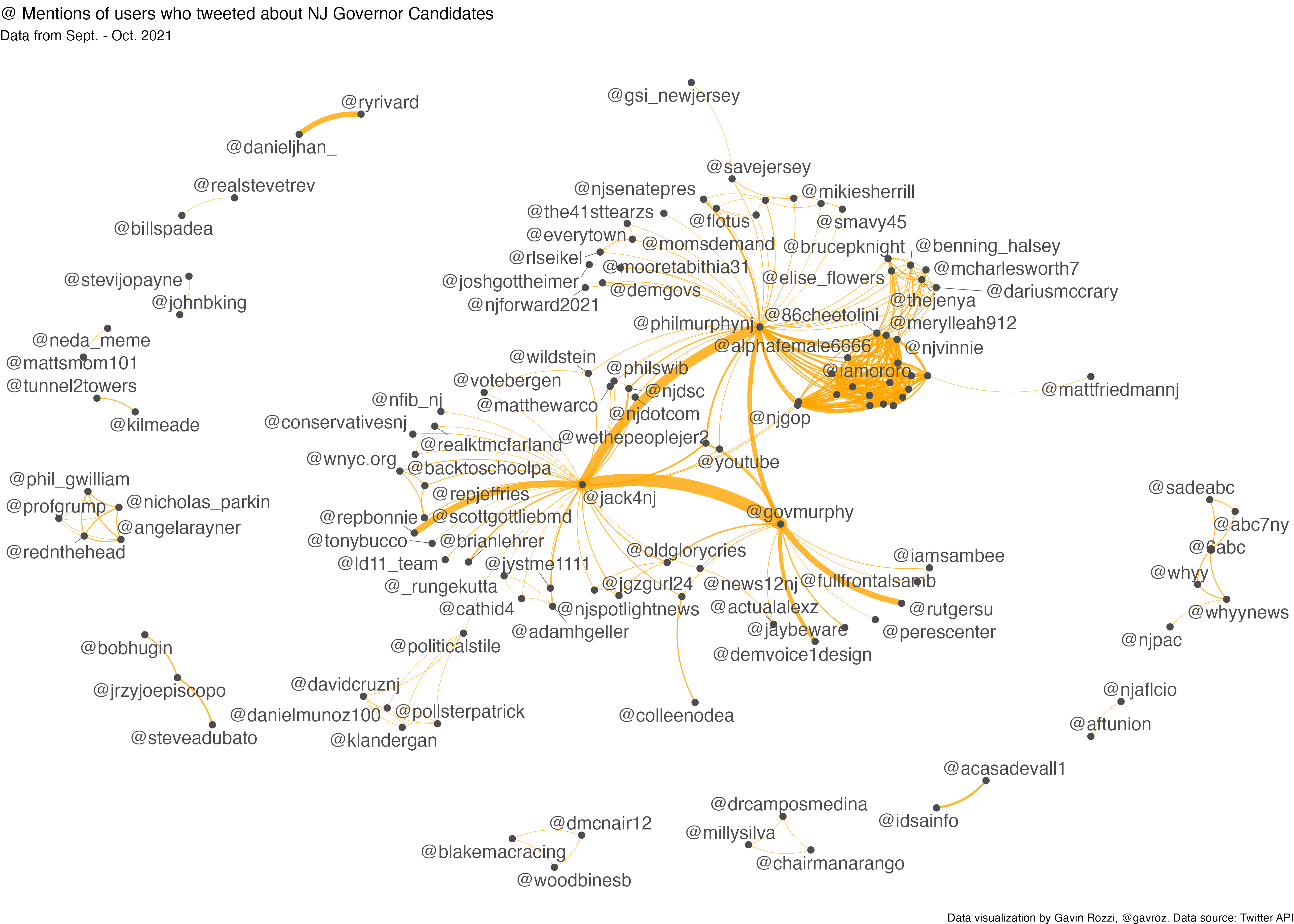 Figure 4: Network diagram of @ mentions in tweets about Phil Murphy and Jack Ciattarelli