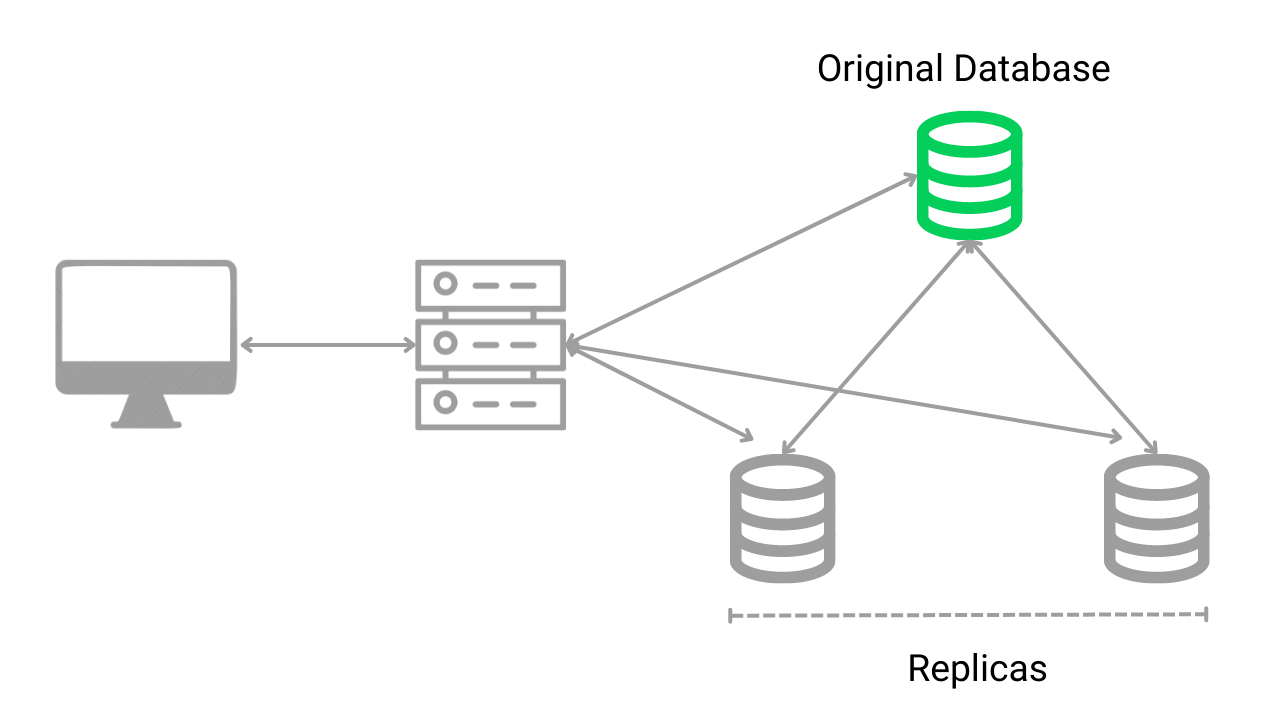 Introduction to Database Replication (Types and Advantages)