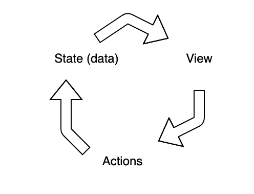 Unidirectional flow chart