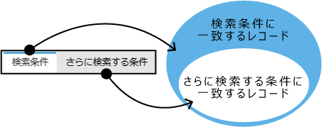 さらに検索する条件のイメージ