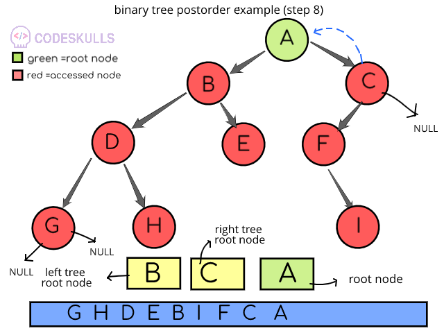 Postorder Traversal of binary trees