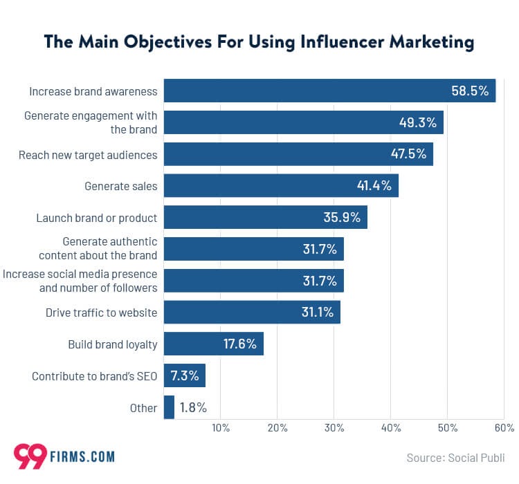 11 main objectives for using influencer marketing.