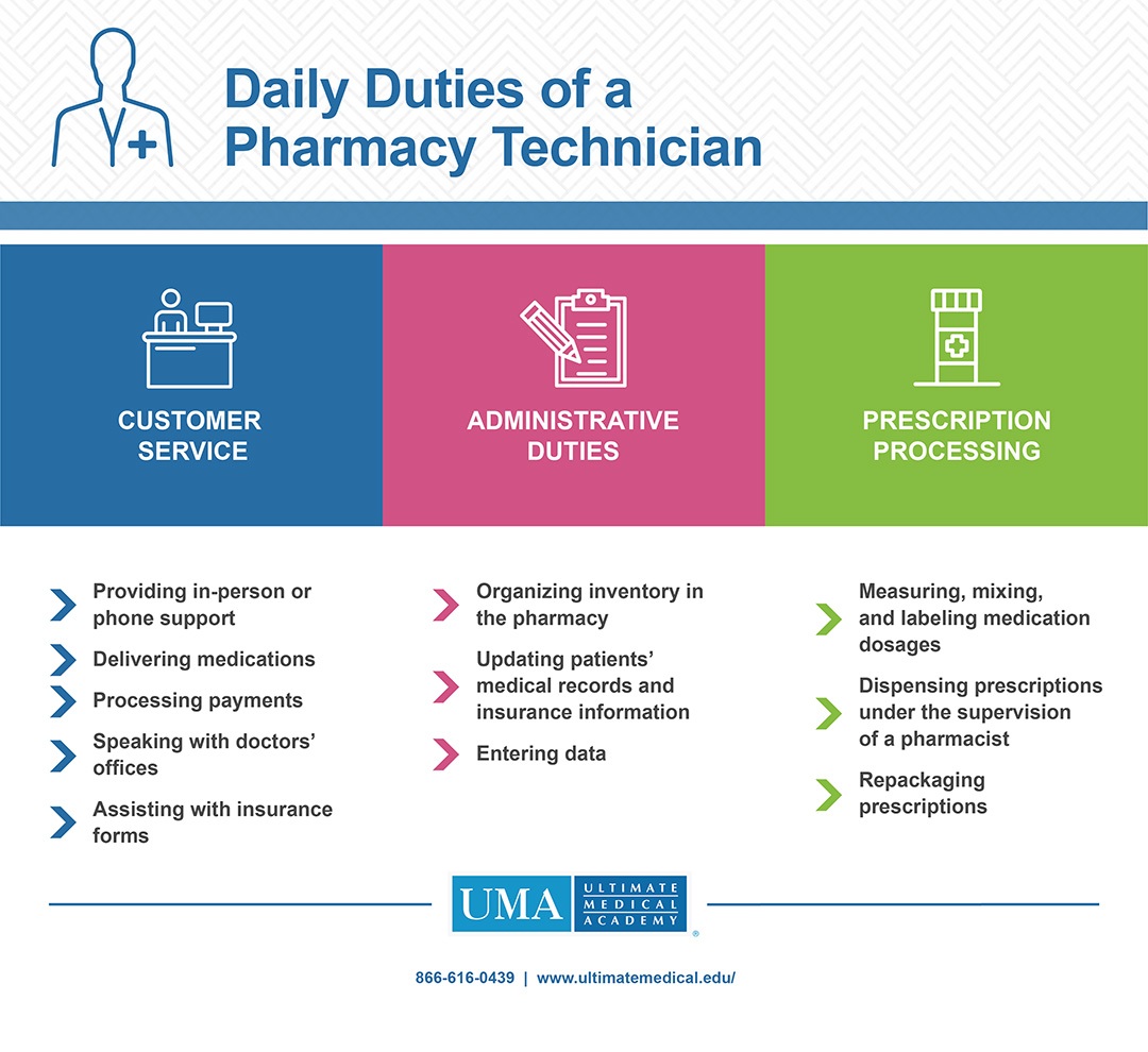 Daily Duties of a Pharmacy Technician Infographic