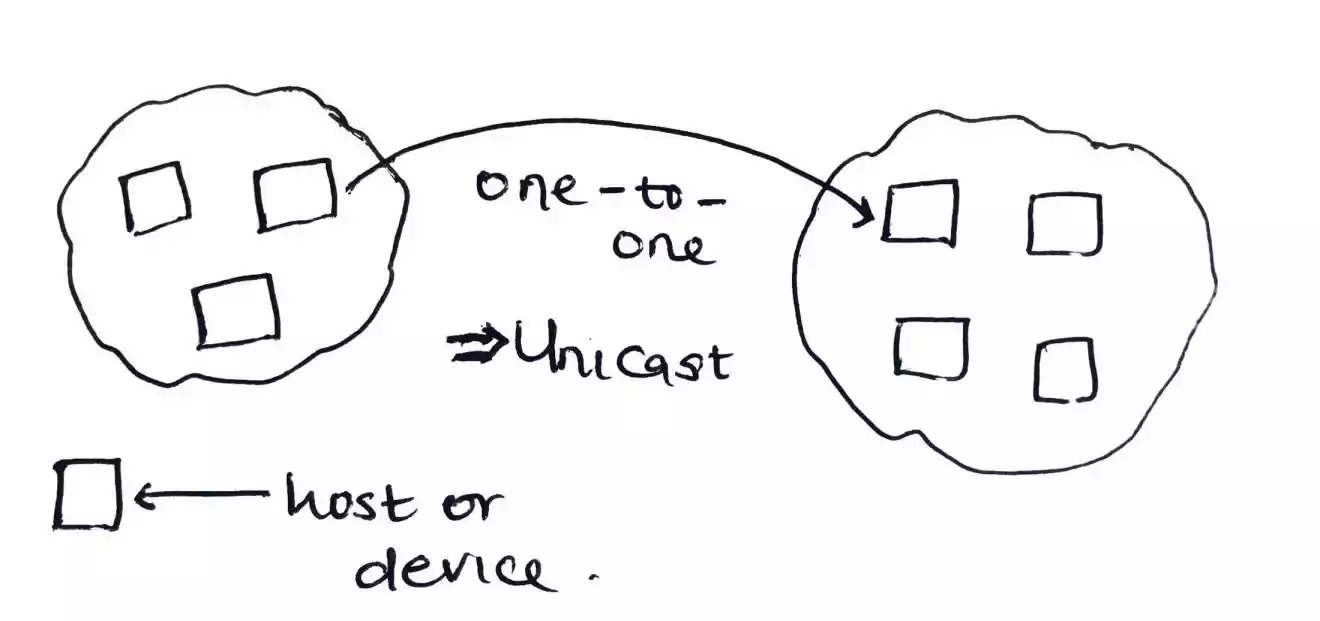 Difference Between Unicast, Multicast, Broadcast and Anycast Transmission Types