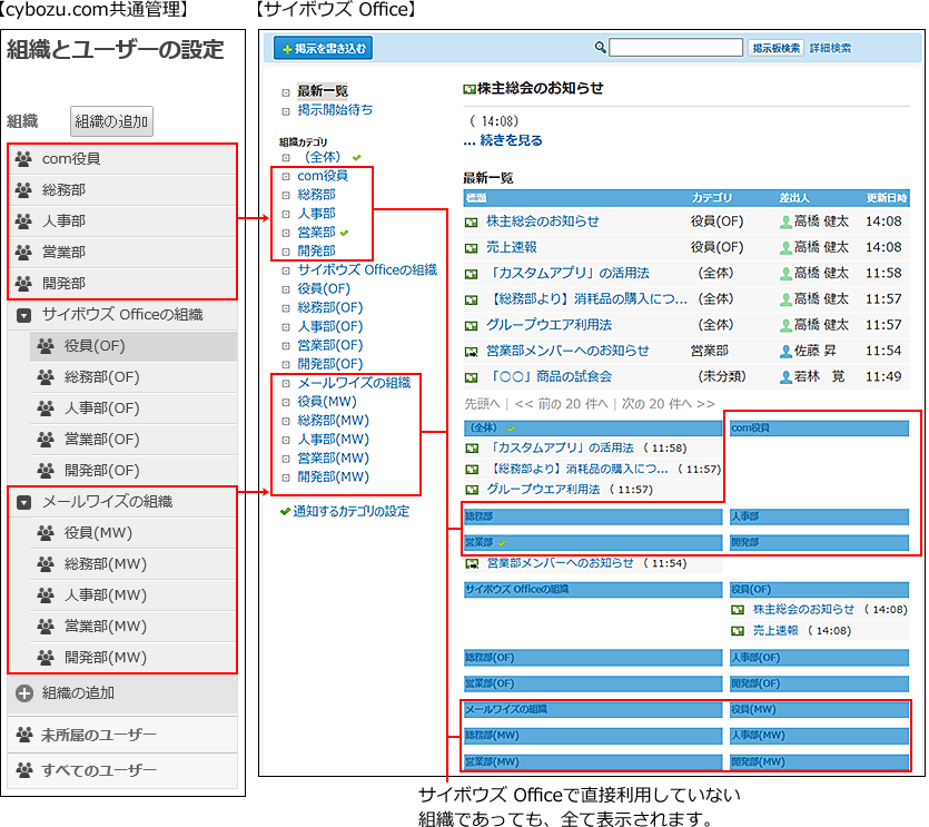 掲示板のカテゴリのイメージ