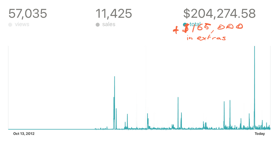 Lifetime product sales on Gumroad