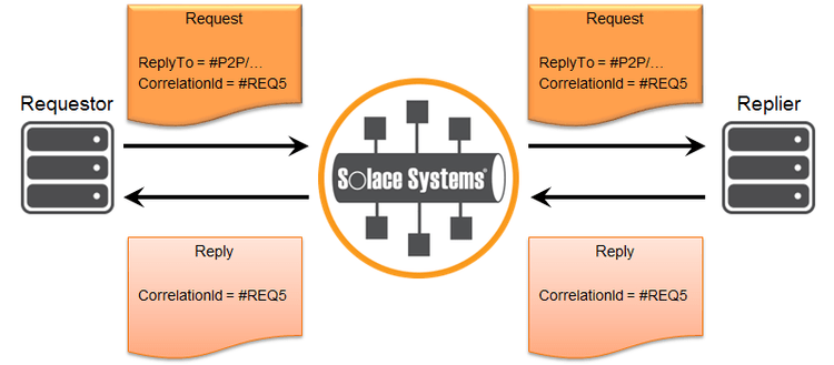 Request/Reply | Solace API Tutorials