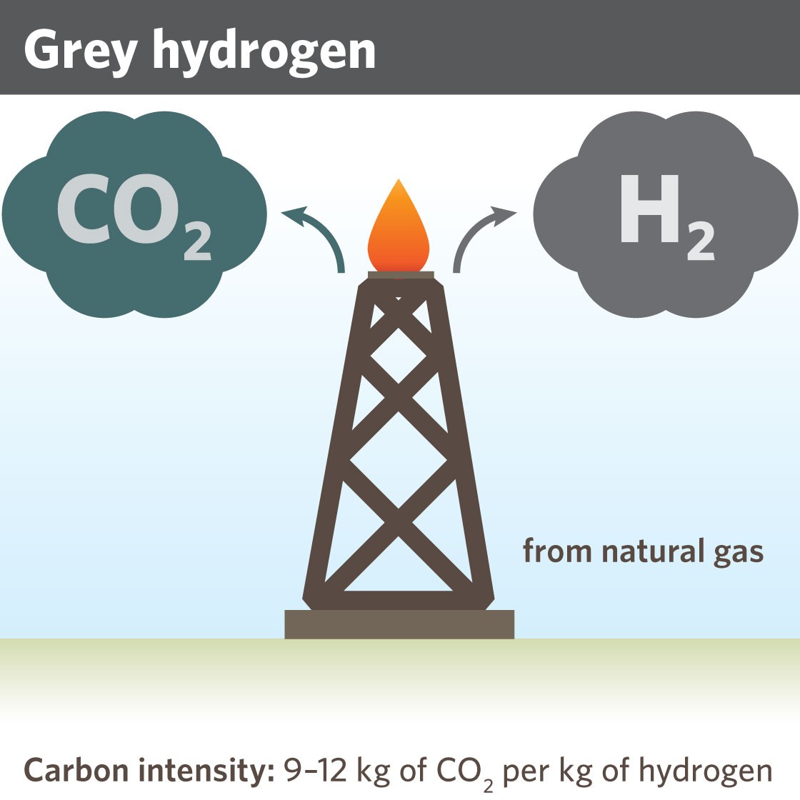 Grey hydrogen illustration. Grey hydrogen is produced from natural gas, and results in both hydrogen and carbon dioxide. The carbon dioxide is let out in the atmosphere. This method of producing hydrogen creates 9-12 kg of carbon dioxide per kg of hydrogen..