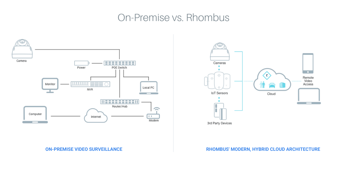 Rhombus-cloud-video-surveillance-vs-on-premise-traditional