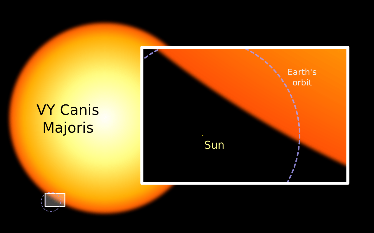 Sun and Hypergiant Size Comparison