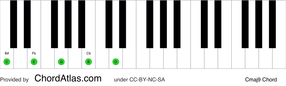 C major ninth piano chord - Cmaj9 | ChordAtlas