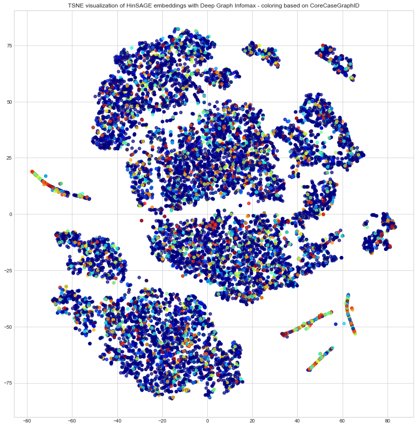 HinSAGE DGI Account embeddings of testingFlag=0 nodes.