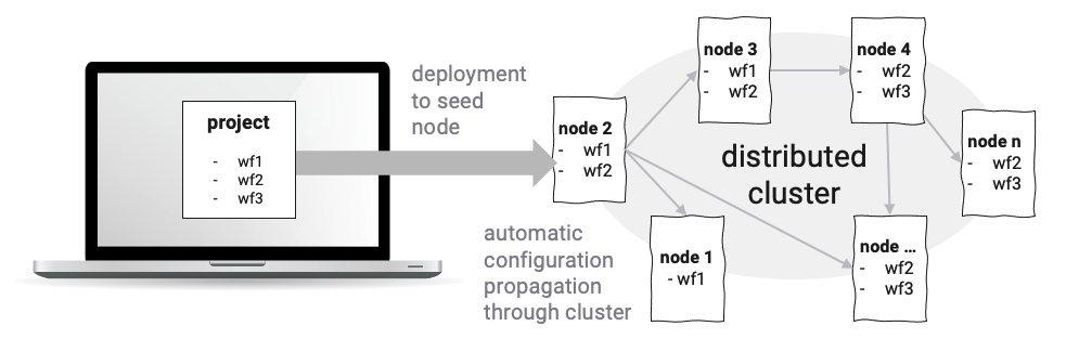 Example of how a Deployment is distributed in a Cluster (Workflow Deployment)