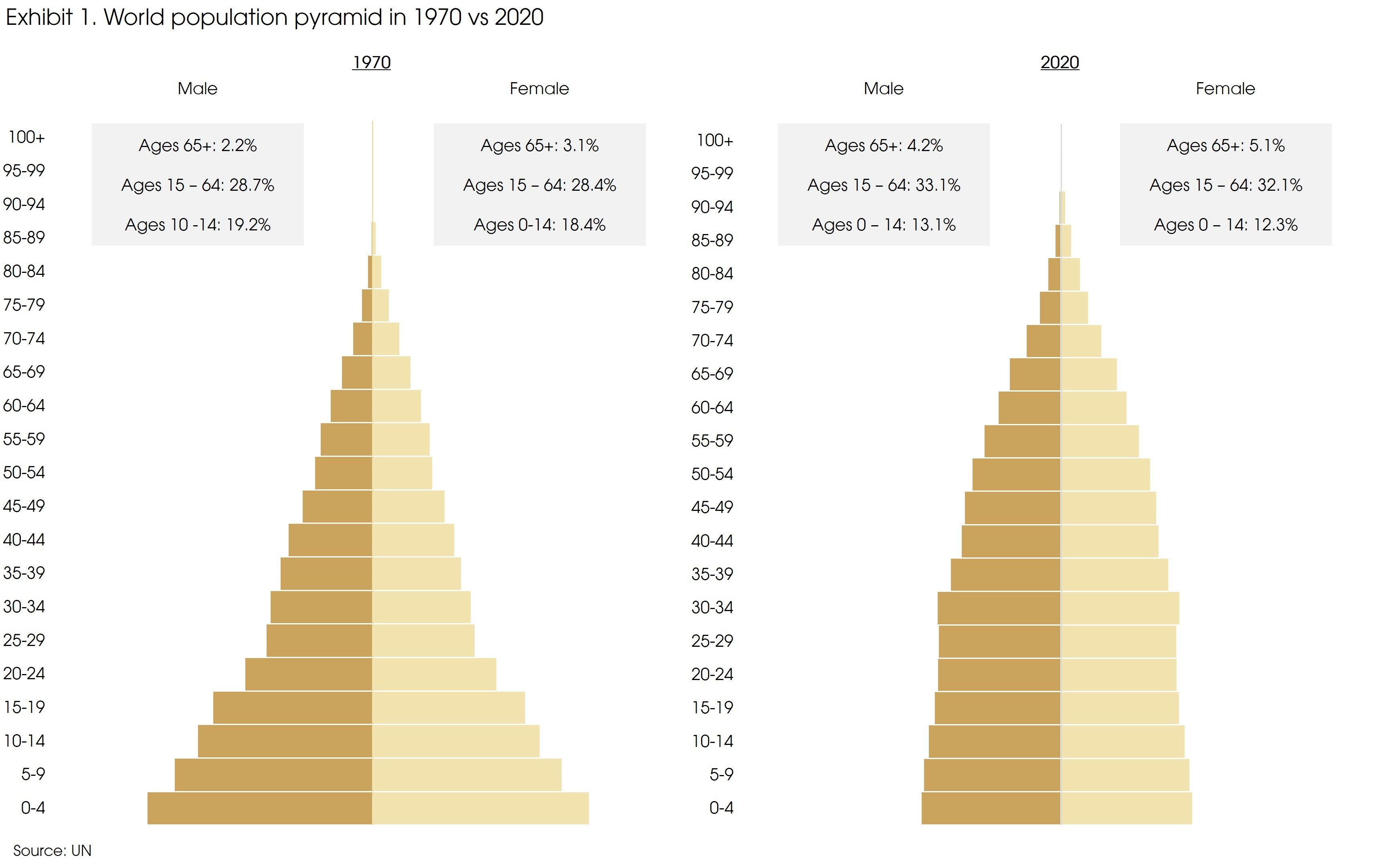 Exhibit 1 World Population Pyramid In 1970 vs 2020