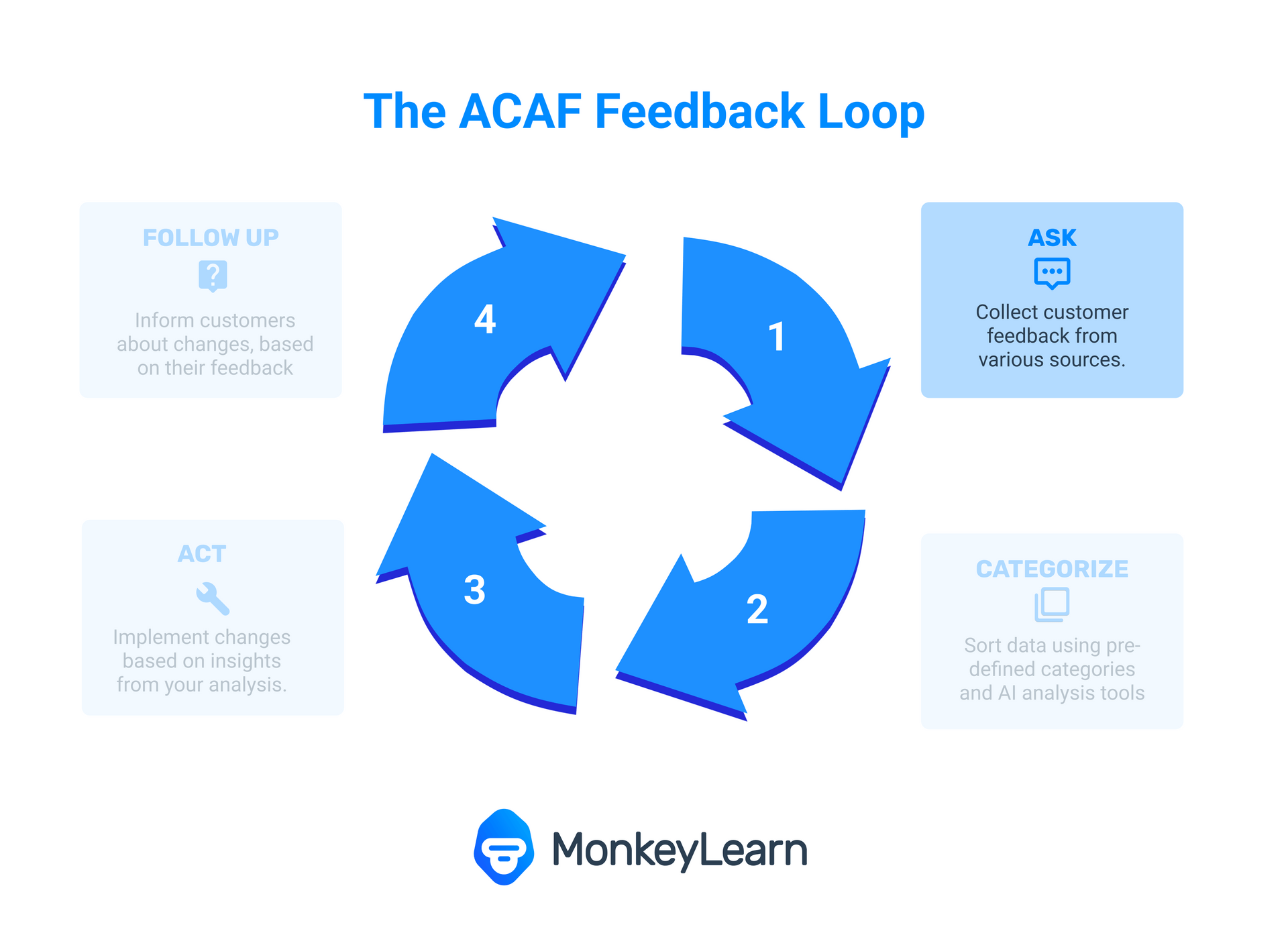 The ACAF Feedback loop depicted in four steps forming a circle: 'Ask' 'Categorize' 'Act' and 'Follow-Up'
