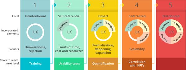 Ux Research Le Guide De La Recherche Utilisateur Ferpection