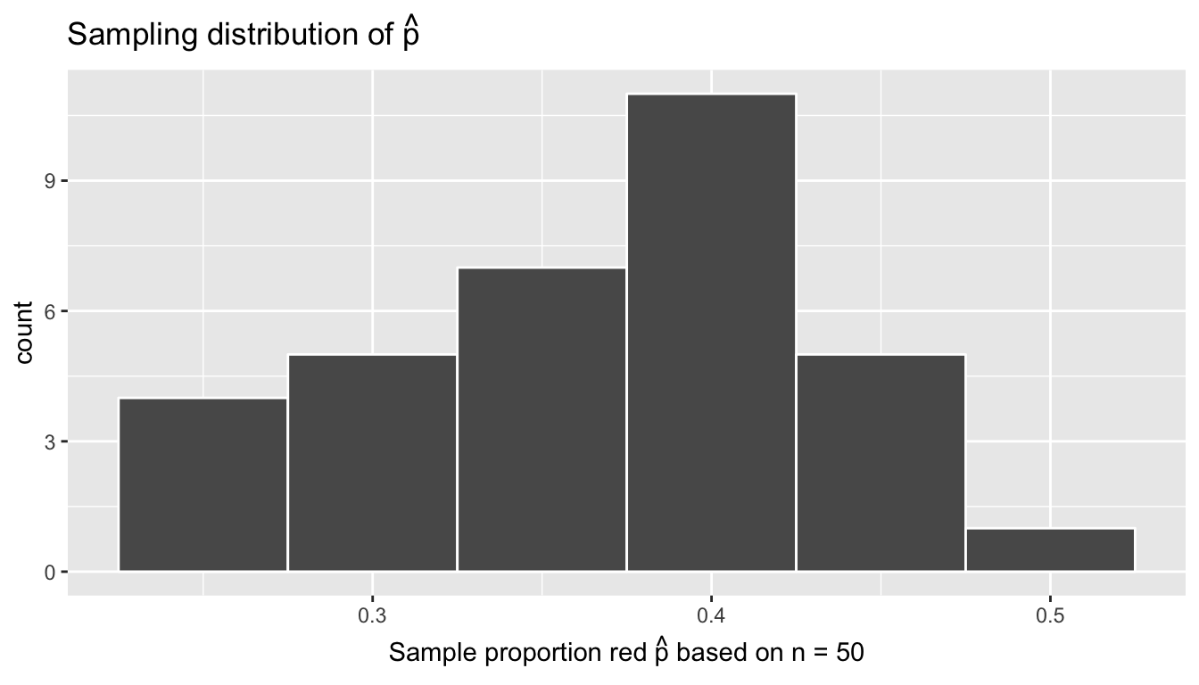 Sampling distribution of 33 sample proportions based on 33 virtual samples with n=50
