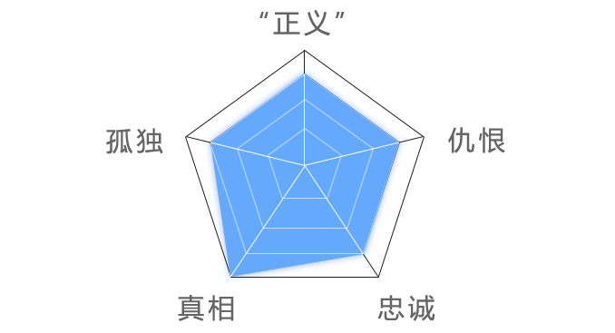 Radar chart of Frigg’s personality traits