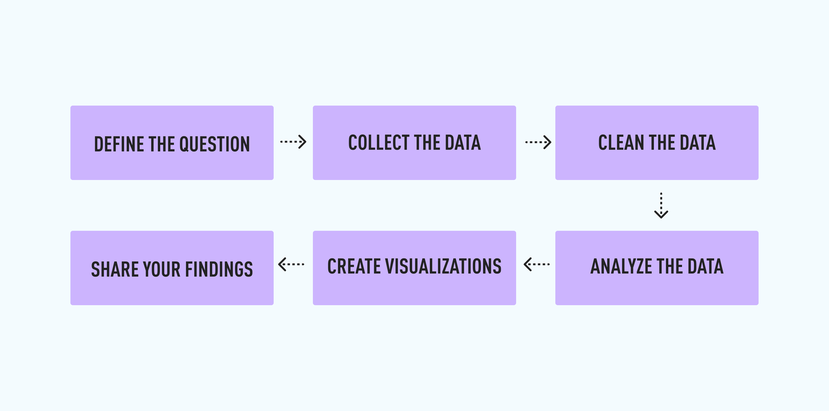 A flow chart of the key steps in the data analysis process: Define the question, collect the data, clean the data, analyze the data, create visualizations, and share findings.