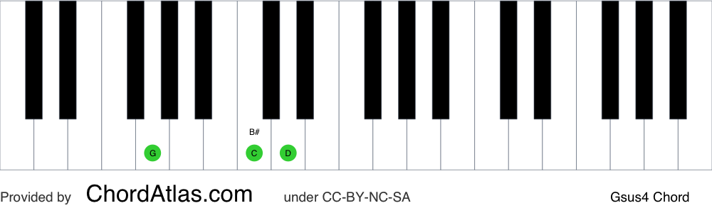 Piano chord chart for the G suspended fourth chord (Gsus4). The notes G, C and D are highlighted.
