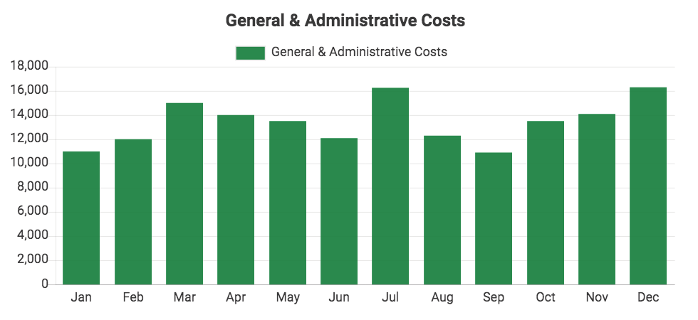 Custom QuickBooks chart showing General & Administrative Costs
