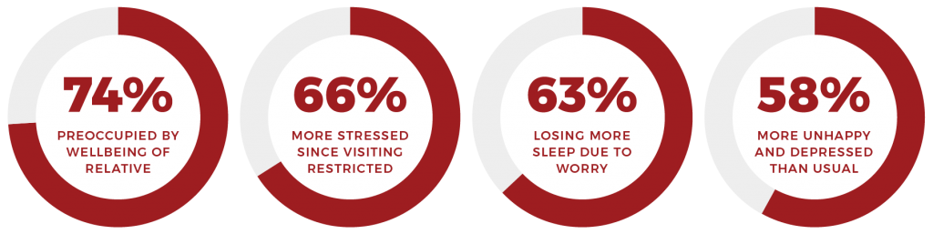 74% preoccupied by wellbeing of relative, 66% more stressed, 63% losing sleep due to worry, 58% more depressed