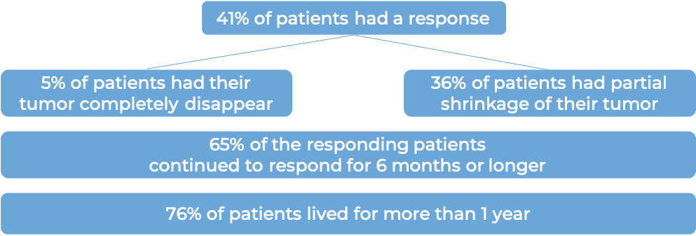 Data collected showing the results of a clinical trial with Libtayo (diagram)