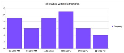 A histogram showing the number of migraines I had broken out by the time of day in buckets of 4 hours.