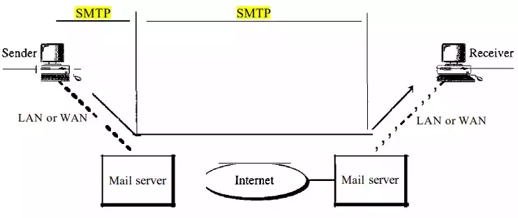 What Is SMTP (Simple Mail Transfer Protocol) Used For?