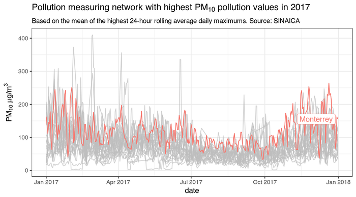 Monterrey is the most PM10-polluted city in Mexico