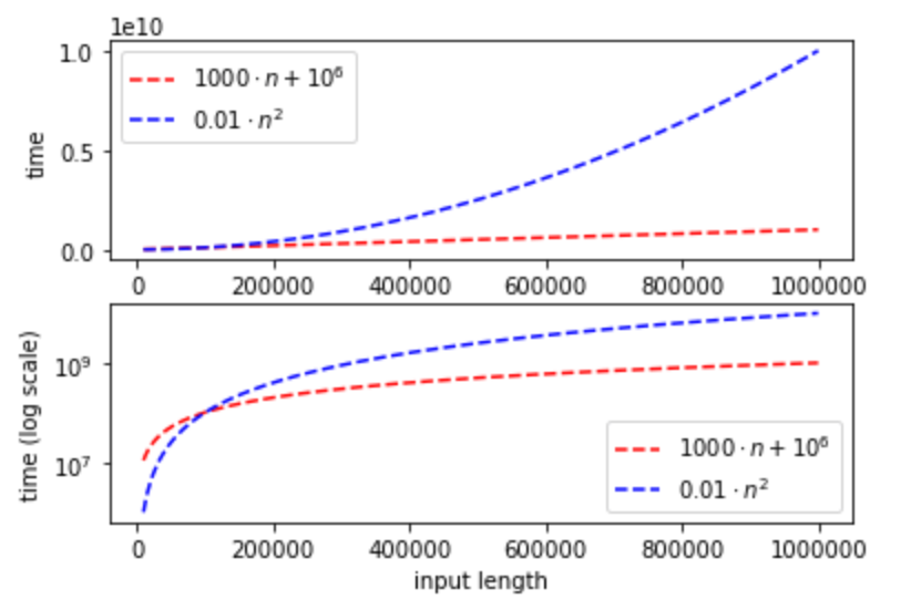 1.7: If F(n)=o(G(n)) then for sufficiently large n, F(n) will be smaller than G(n). For example, if Algorithm A runs in time 1000\cdot n+10^6 and Algorithm B runs in time 0.01\cdot n^2 then even though B might be more efficient for smaller inputs, when the inputs get sufficiently large, A will run much faster than B.