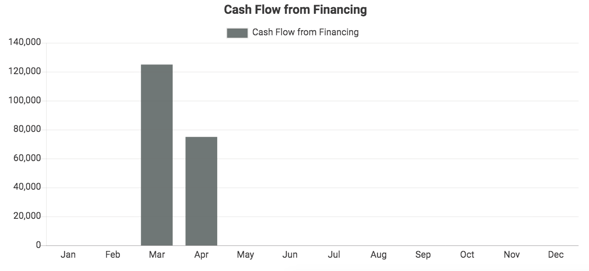 Custom QuickBooks chart showing Cash Flow from Financing
