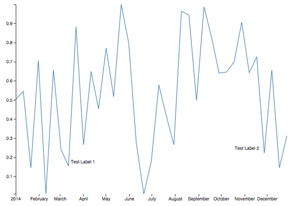 Some simple tricks for creating responsive charts with D3 - webkid blog