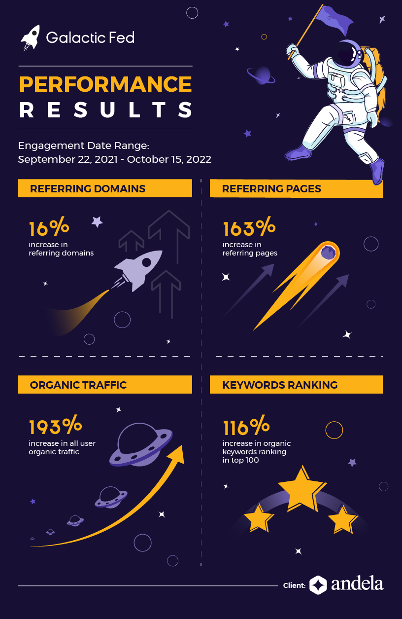 Galactic Fed performance results