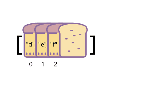 Array over slices of bread, but only d, e, and f