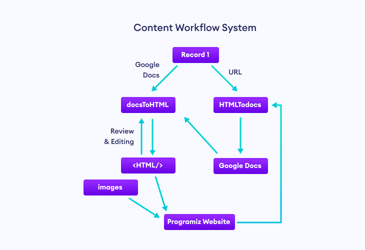 Working of the Content Workflow System Working of the Content Workflow System