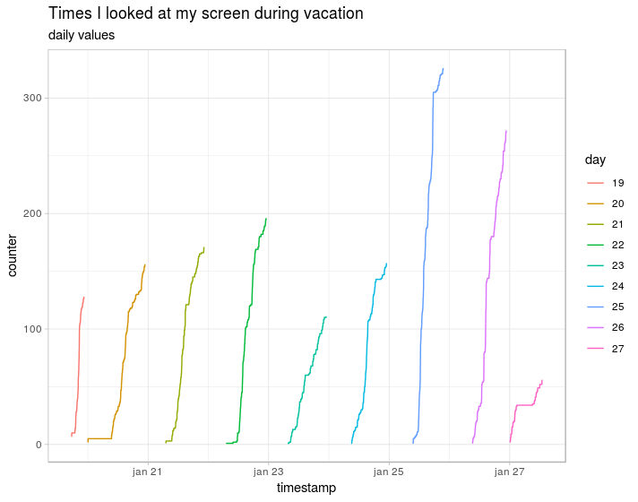 Daily cumulative screen looking values