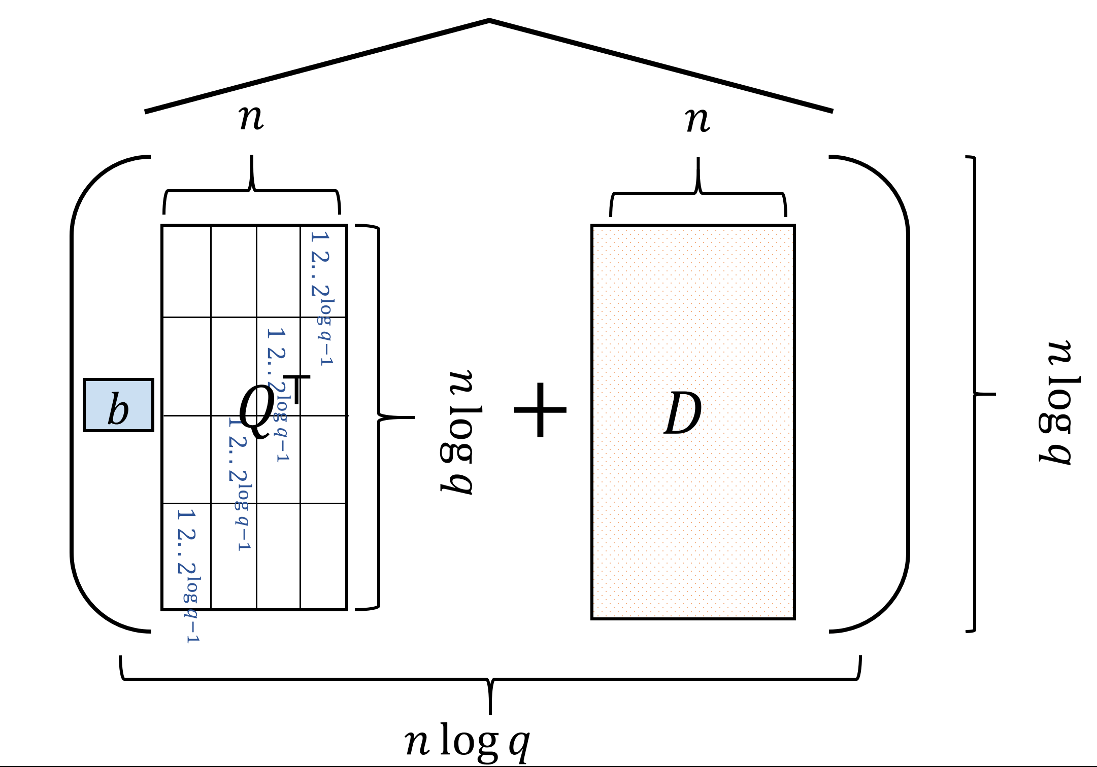 17.4: In our fully homomorphic encryption, the public key is a trapdoor generator G_s. To encrypt a bit b, we output C=\widehat{(bQ^\top +D)} where D is a (n\log q) \times n matrix whose rows are generated using G_s.
