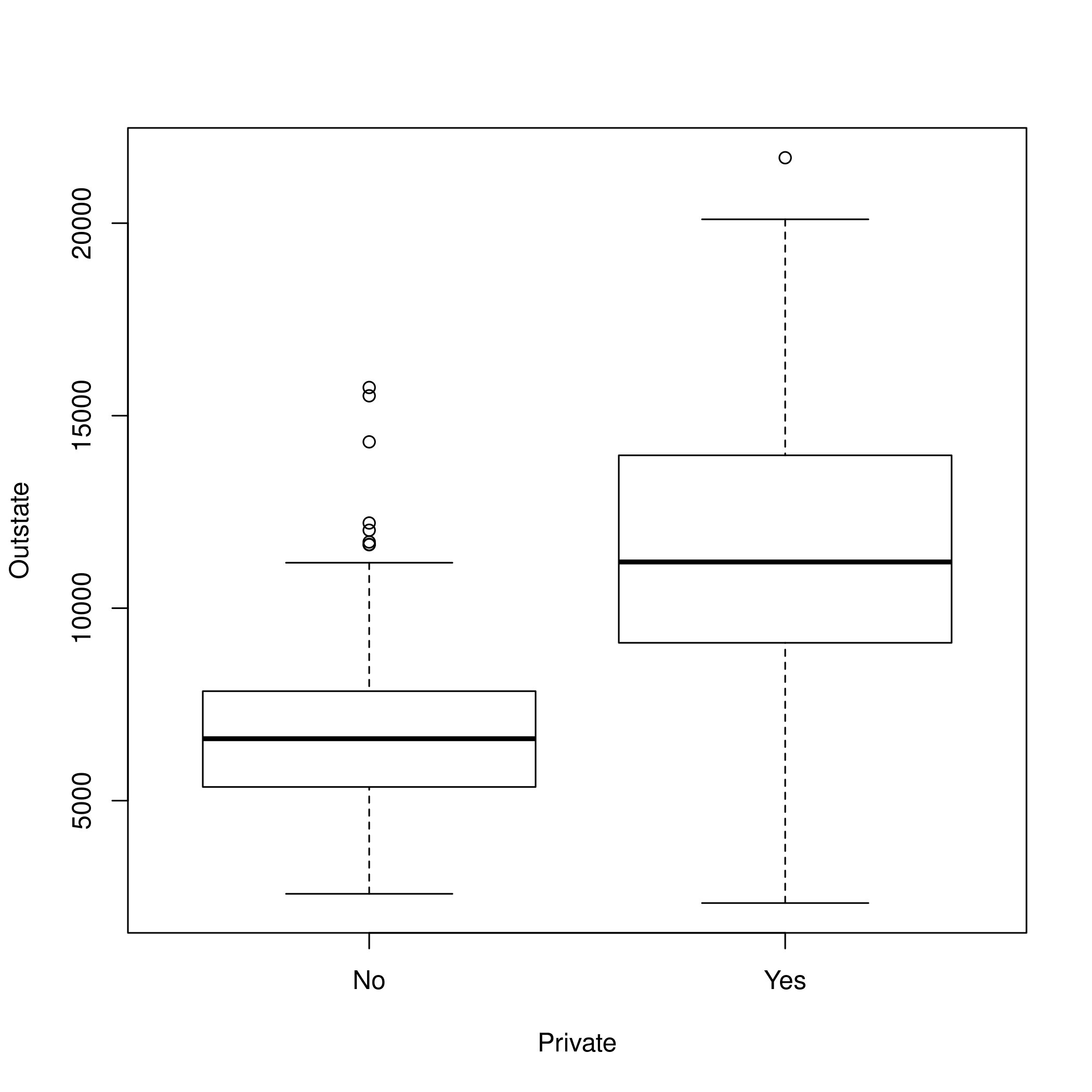 Figure 2: Boxplots