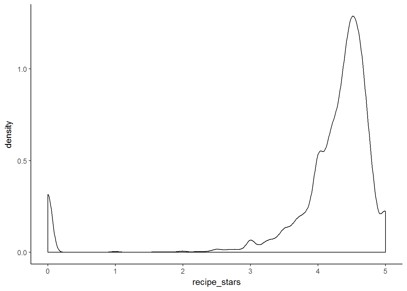 Density plot of number of stars a recipe is rated