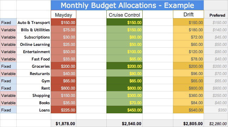 3 Tier Budget Example