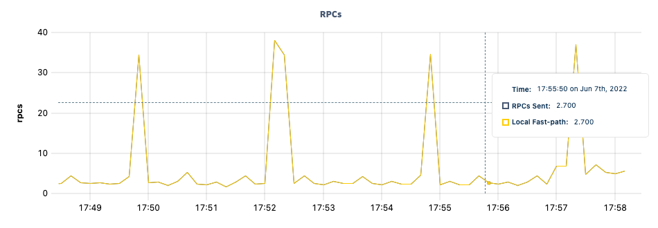 DB Console RPCs graph