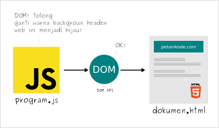 Learning Javascript What Is The DOM API And How To Use It Blog For 