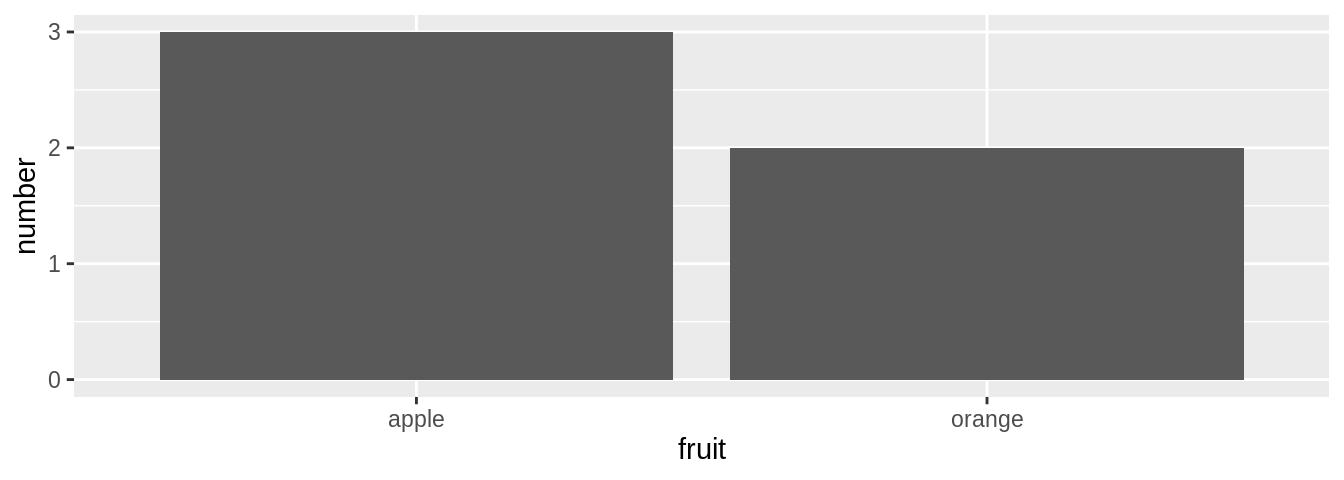 Barplot when counts are pre-counted.