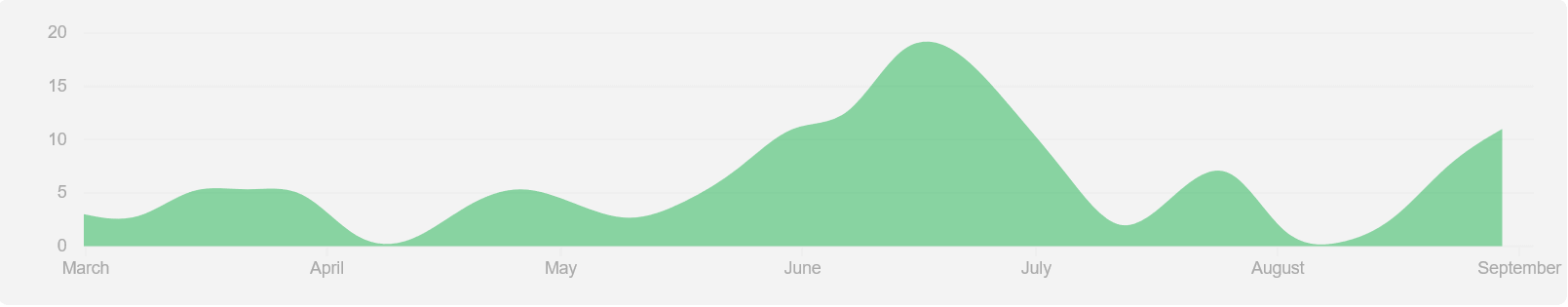 Commit graph for DayTrip from March to September