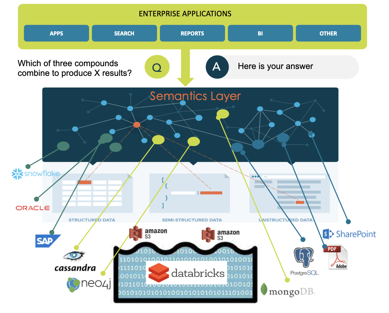 Architecture showing how a semantic data layer acts between a data lake full of all sorts of data (unstructured, graph, from the cloud, etc.) and enterprise applications. 