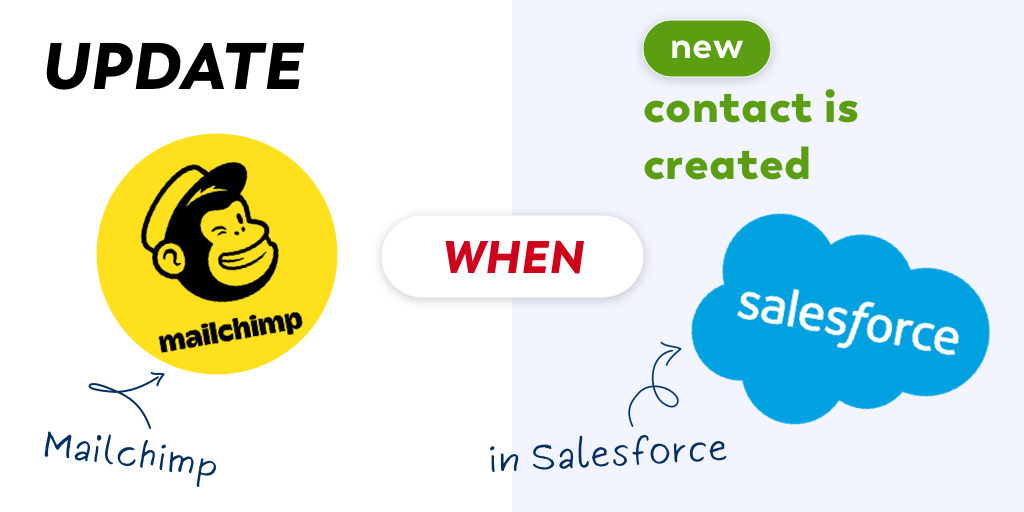 Illustration showing an example of automating a process between Salesforce and Mailchimp